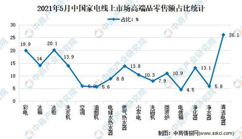 2021年中國(guó)家電行業(yè)線上市場(chǎng)運(yùn)營(yíng)情況分析