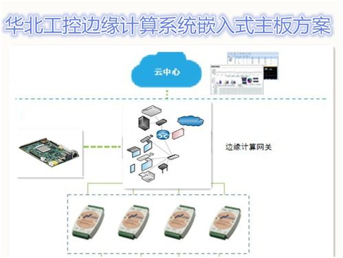 華北工控嵌入式主板 賦能物聯(lián)網(wǎng)時(shí)代的邊緣計(jì)算硬件基石