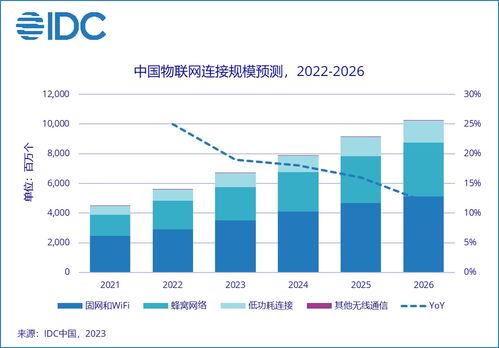 2026年中國物聯(lián)網(wǎng)連接規(guī)模或超百億，物聯(lián)網(wǎng)技術(shù)研發(fā)迎新機遇